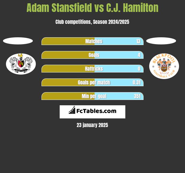 Adam Stansfield vs C.J. Hamilton h2h player stats