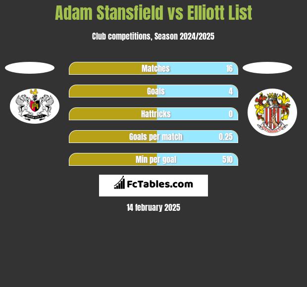 Adam Stansfield vs Elliott List h2h player stats