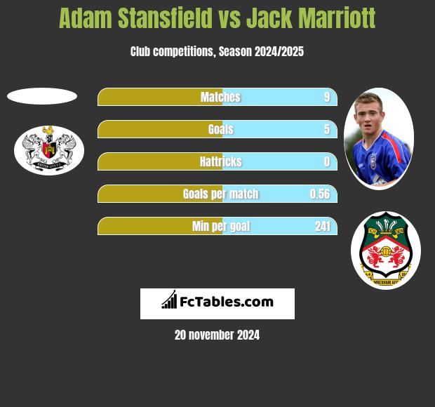 Adam Stansfield vs Jack Marriott h2h player stats