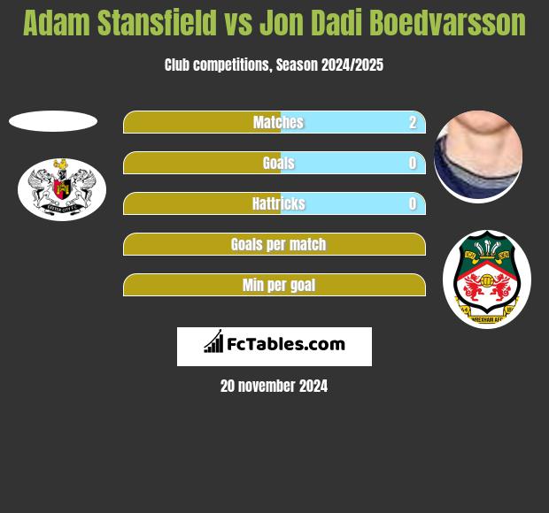 Adam Stansfield vs Jon Dadi Boedvarsson h2h player stats