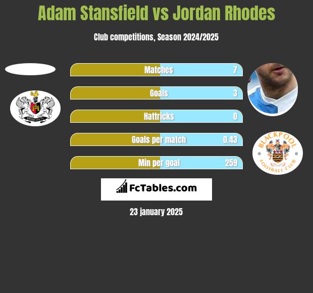 Adam Stansfield vs Jordan Rhodes h2h player stats