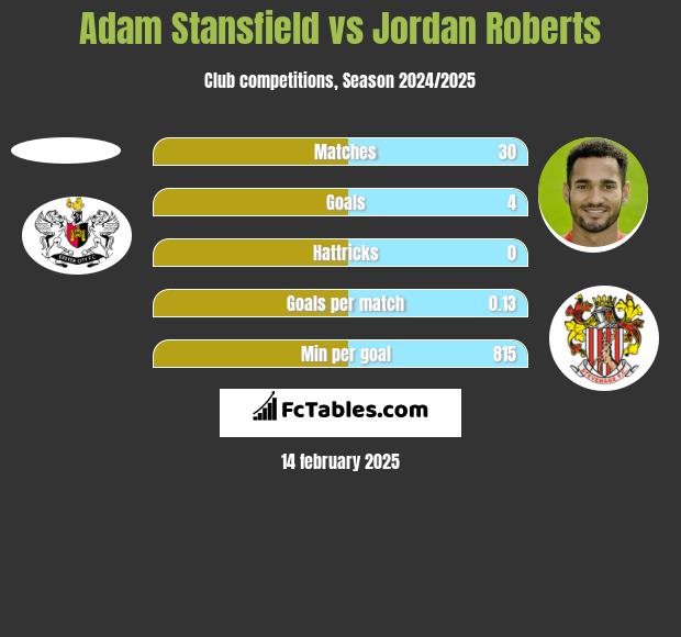 Adam Stansfield vs Jordan Roberts h2h player stats