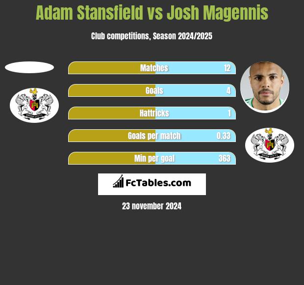 Adam Stansfield vs Josh Magennis h2h player stats