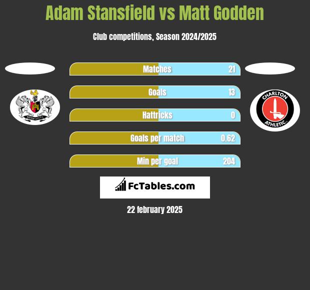 Adam Stansfield vs Matt Godden h2h player stats