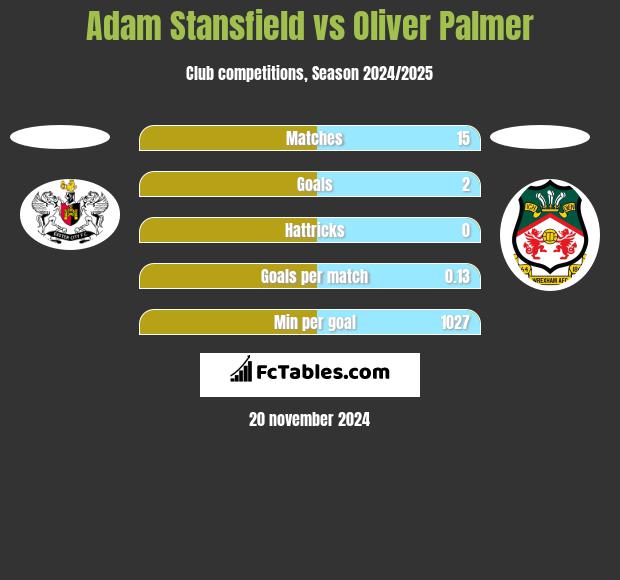 Adam Stansfield vs Oliver Palmer h2h player stats