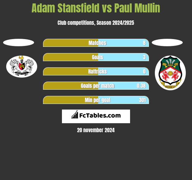 Adam Stansfield vs Paul Mullin h2h player stats