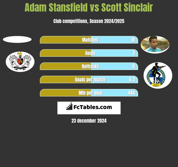 Adam Stansfield vs Scott Sinclair h2h player stats