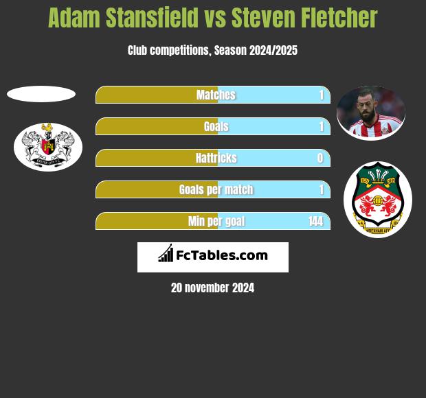 Adam Stansfield vs Steven Fletcher h2h player stats