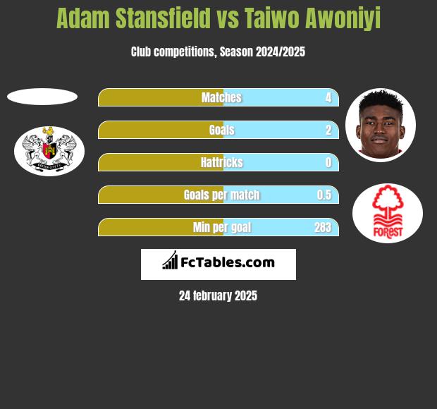 Adam Stansfield vs Taiwo Awoniyi h2h player stats