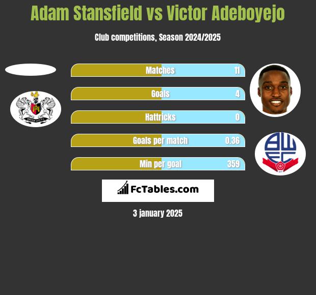 Adam Stansfield vs Victor Adeboyejo h2h player stats