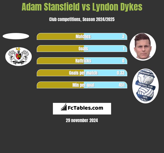 Adam Stansfield vs Lyndon Dykes h2h player stats