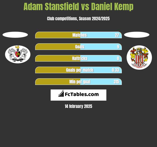 Adam Stansfield vs Daniel Kemp h2h player stats