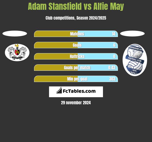 Adam Stansfield vs Alfie May h2h player stats