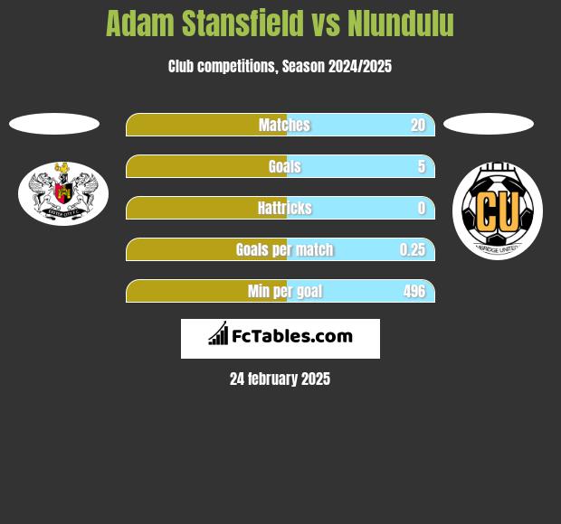 Adam Stansfield vs Nlundulu h2h player stats