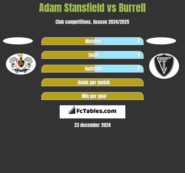 Adam Stansfield vs Burrell h2h player stats