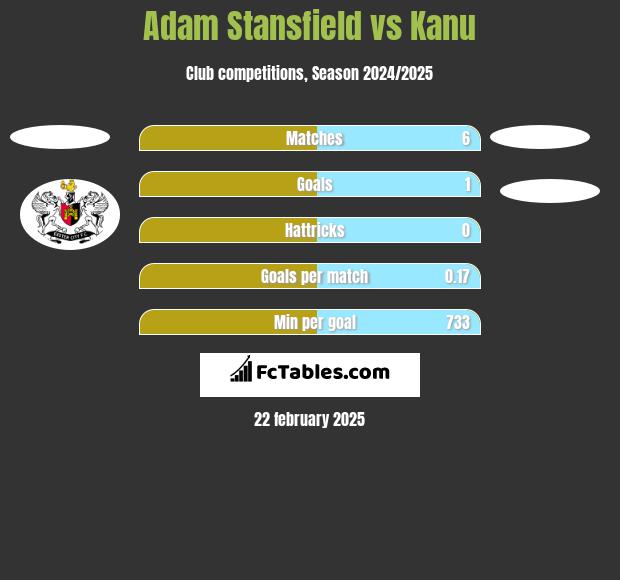 Adam Stansfield vs Kanu h2h player stats