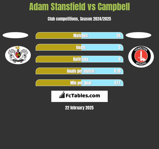 Adam Stansfield vs Campbell h2h player stats