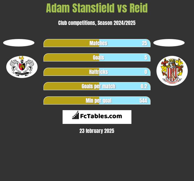 Adam Stansfield vs Reid h2h player stats