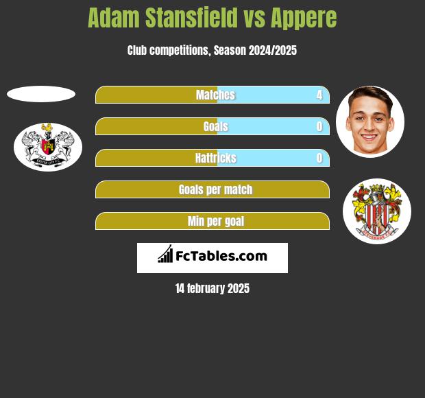 Adam Stansfield vs Appere h2h player stats