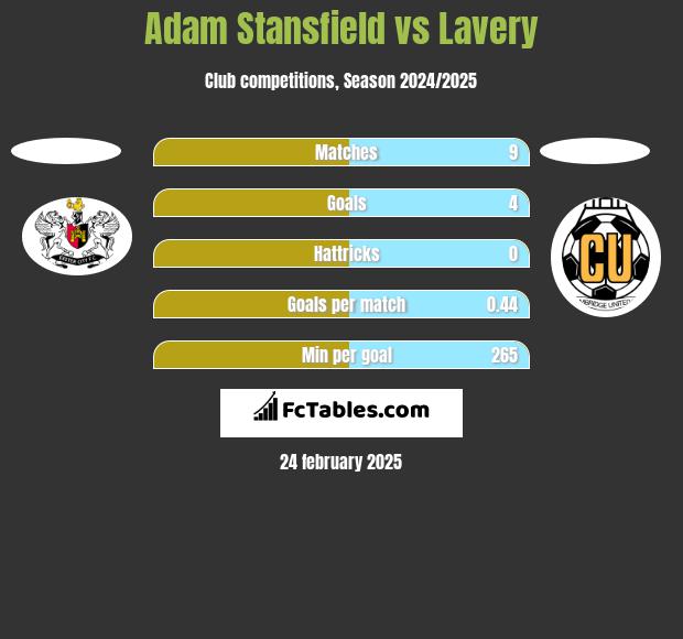 Adam Stansfield vs Lavery h2h player stats