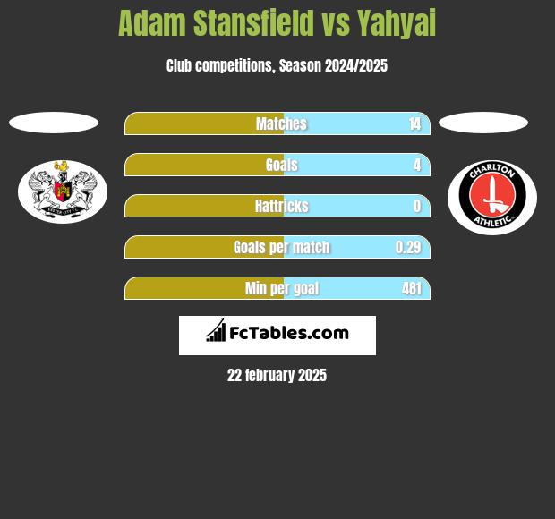 Adam Stansfield vs Yahyai h2h player stats