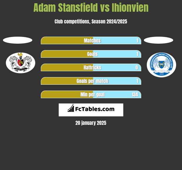 Adam Stansfield vs Ihionvien h2h player stats