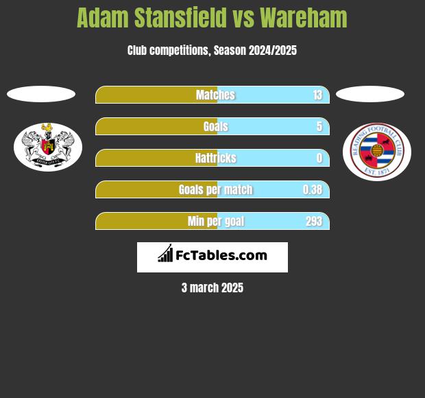 Adam Stansfield vs Wareham h2h player stats