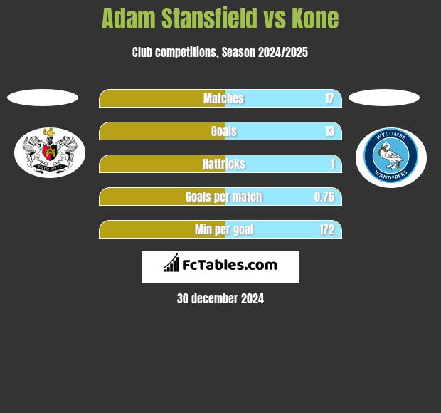 Adam Stansfield vs Kone h2h player stats