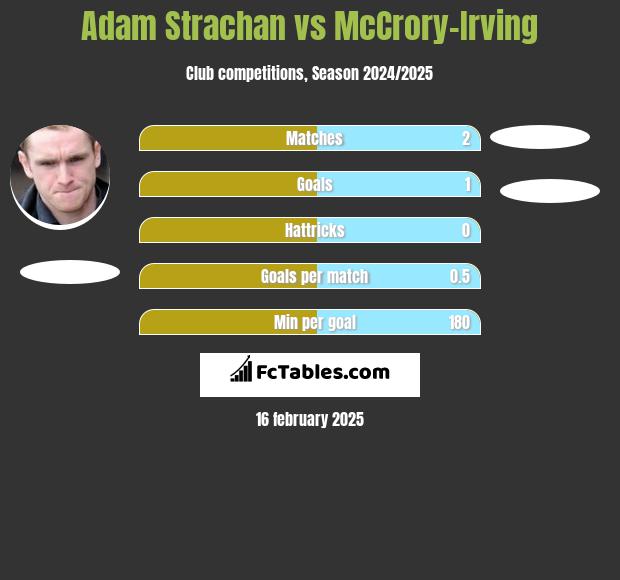 Adam Strachan vs McCrory-Irving h2h player stats