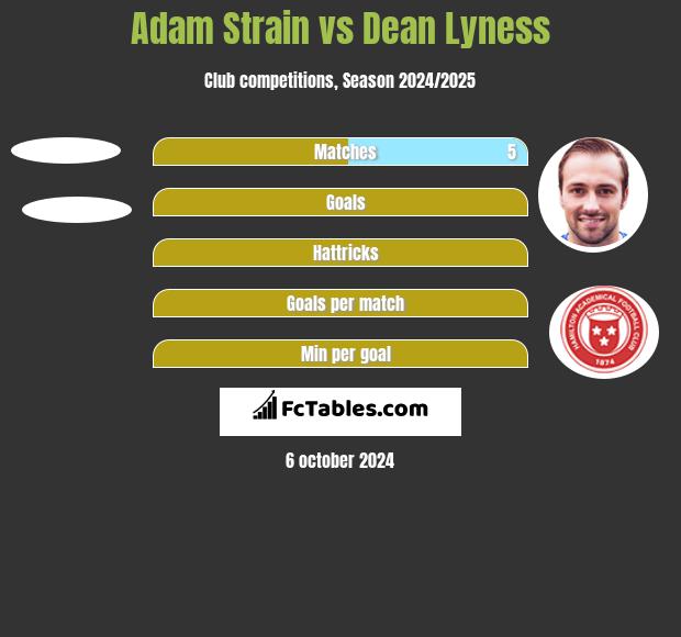 Adam Strain vs Dean Lyness h2h player stats