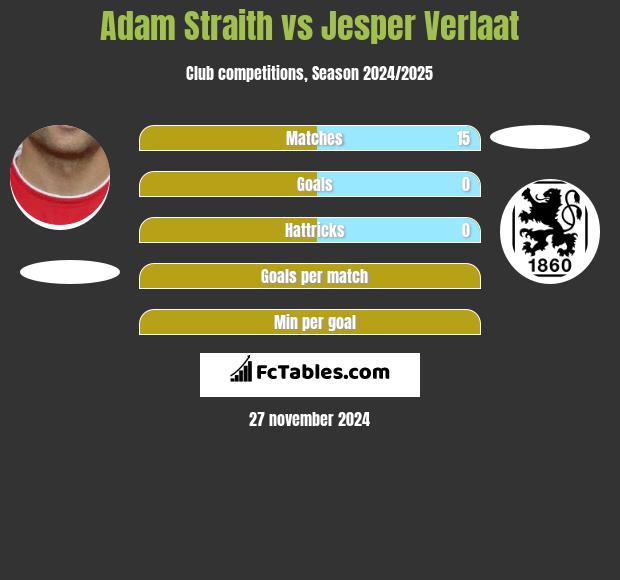 Adam Straith vs Jesper Verlaat h2h player stats