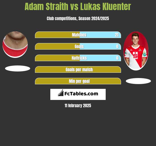 Adam Straith vs Lukas Kluenter h2h player stats