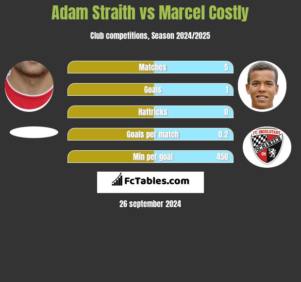 Adam Straith vs Marcel Costly h2h player stats