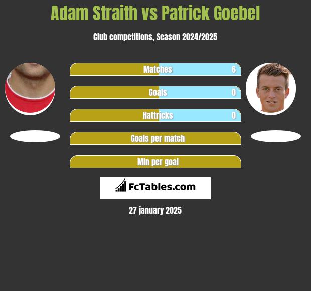 Adam Straith vs Patrick Goebel h2h player stats