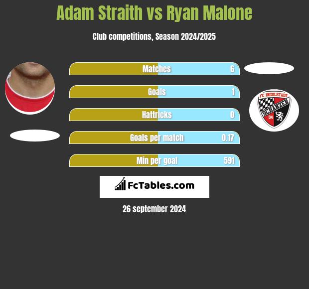 Adam Straith vs Ryan Malone h2h player stats