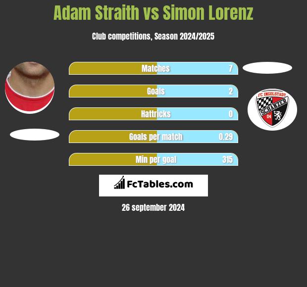 Adam Straith vs Simon Lorenz h2h player stats