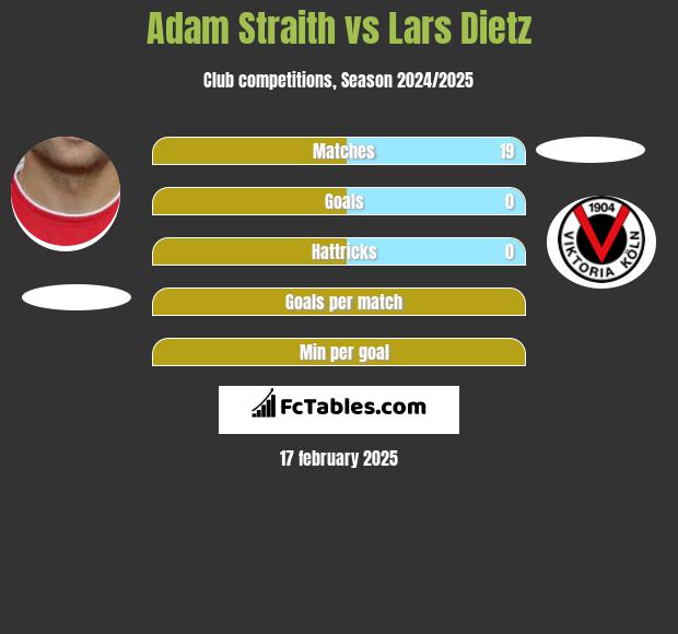 Adam Straith vs Lars Dietz h2h player stats