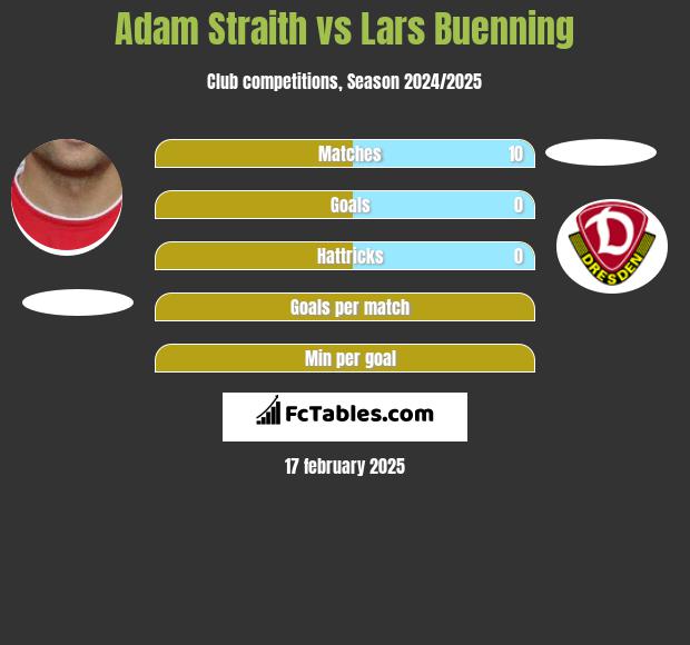 Adam Straith vs Lars Buenning h2h player stats