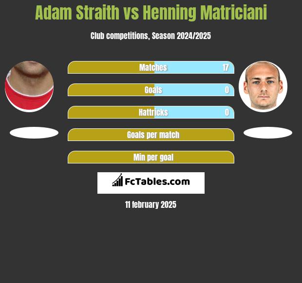 Adam Straith vs Henning Matriciani h2h player stats