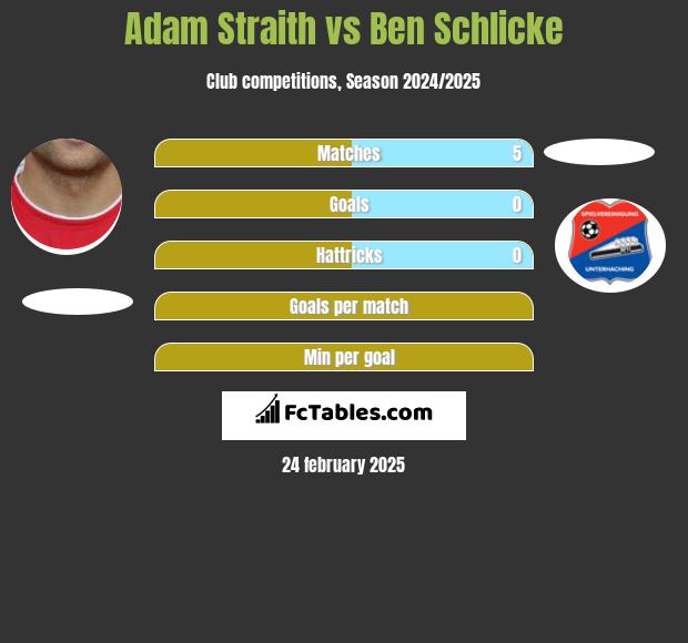 Adam Straith vs Ben Schlicke h2h player stats