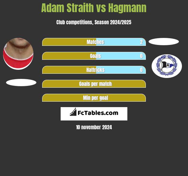 Adam Straith vs Hagmann h2h player stats