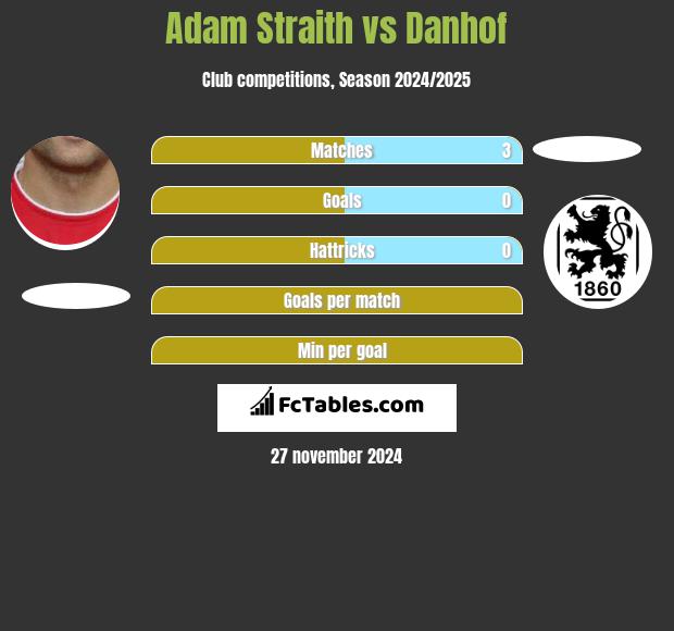 Adam Straith vs Danhof h2h player stats