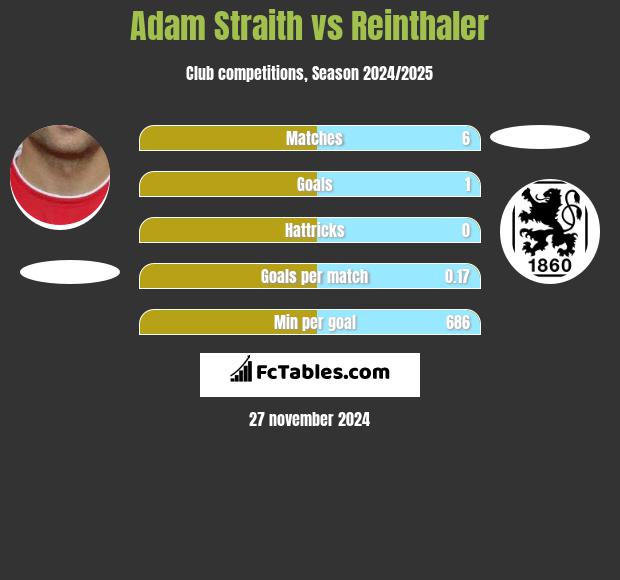 Adam Straith vs Reinthaler h2h player stats