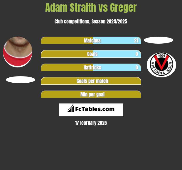 Adam Straith vs Greger h2h player stats