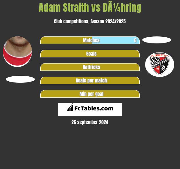 Adam Straith vs DÃ¼hring h2h player stats