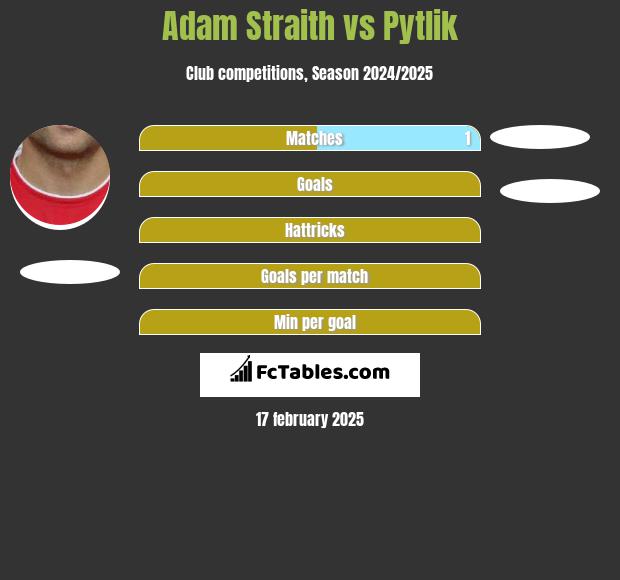 Adam Straith vs Pytlik h2h player stats