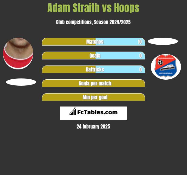 Adam Straith vs Hoops h2h player stats