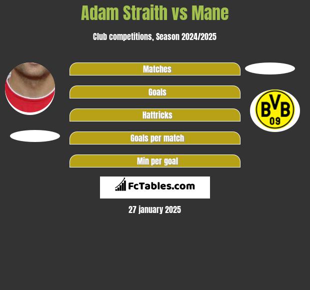 Adam Straith vs Mane h2h player stats