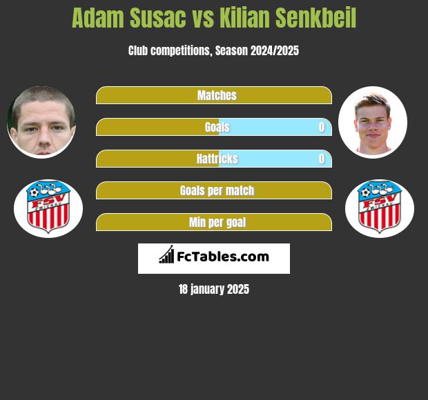 Adam Susac vs Kilian Senkbeil h2h player stats