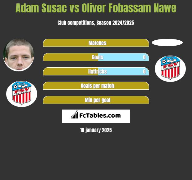 Adam Susac vs Oliver Fobassam Nawe h2h player stats